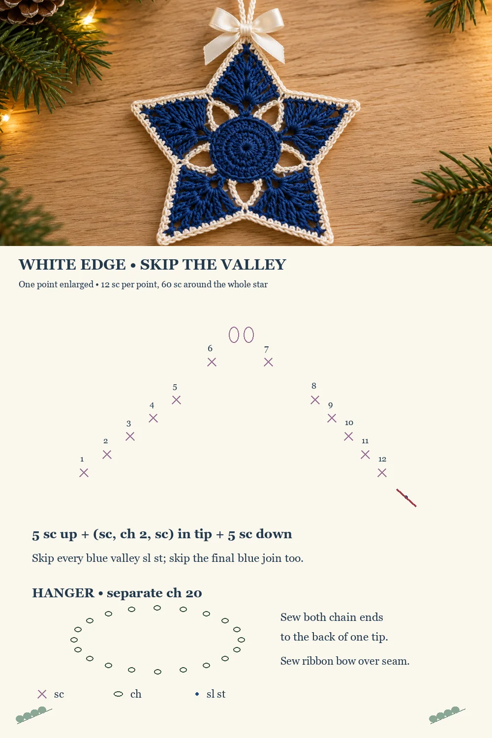 Blue lace crochet star border diagram showing twelve single crochet stitches per point and the separate hanger