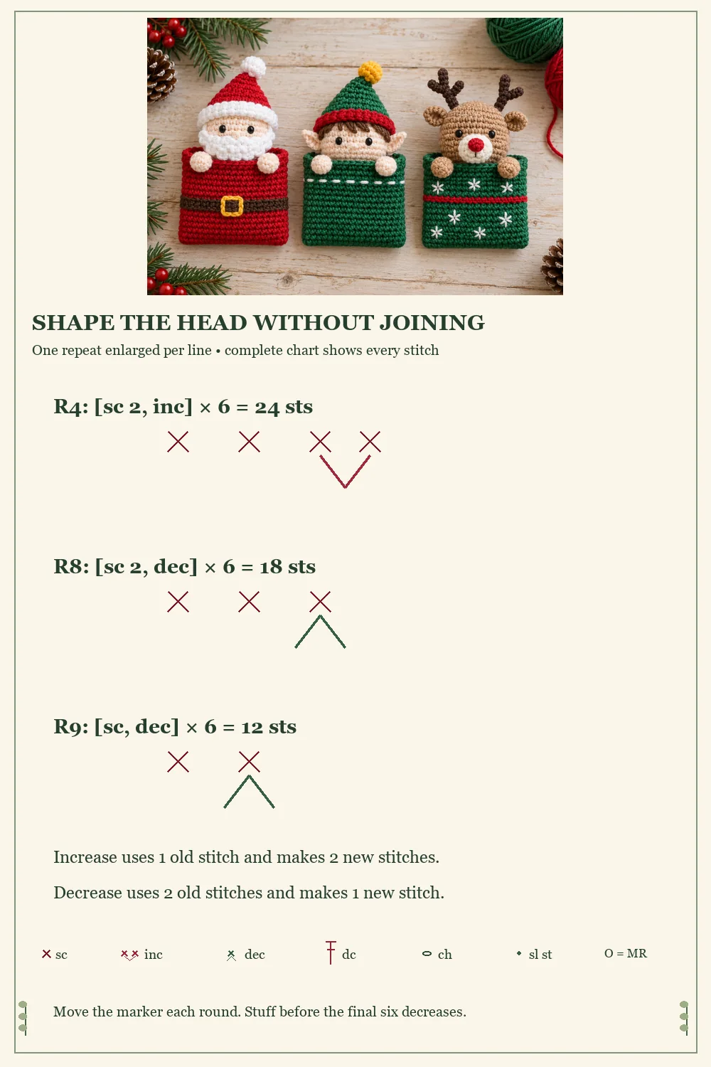 Crochet Christmas gift pockets head shaping diagram showing single crochet increases and decreases
