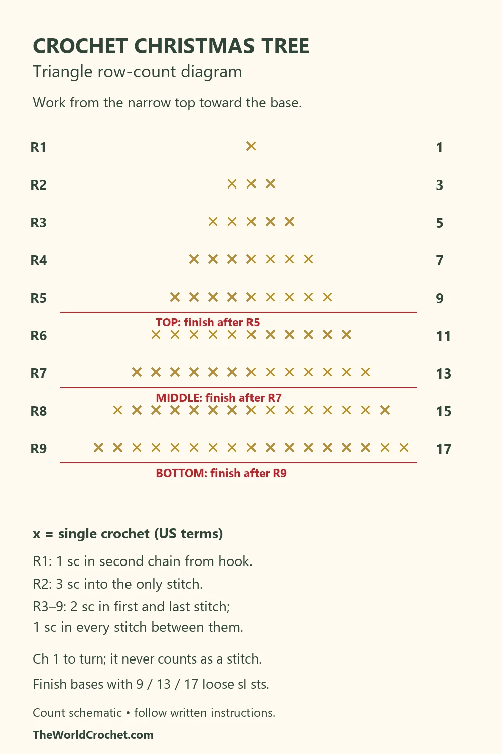 Crochet Christmas tree keychain triangle row diagram with counts from 1 to 17 single crochet stitches