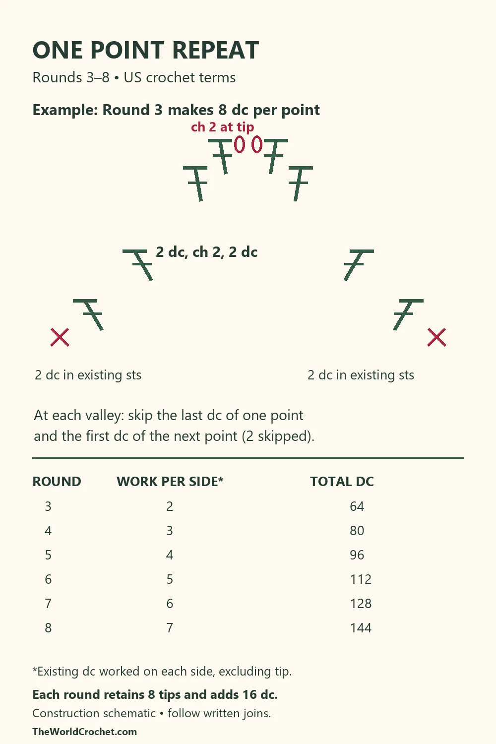 One point crochet construction diagram showing tip increases skipped valleys and rounds 3 to 8