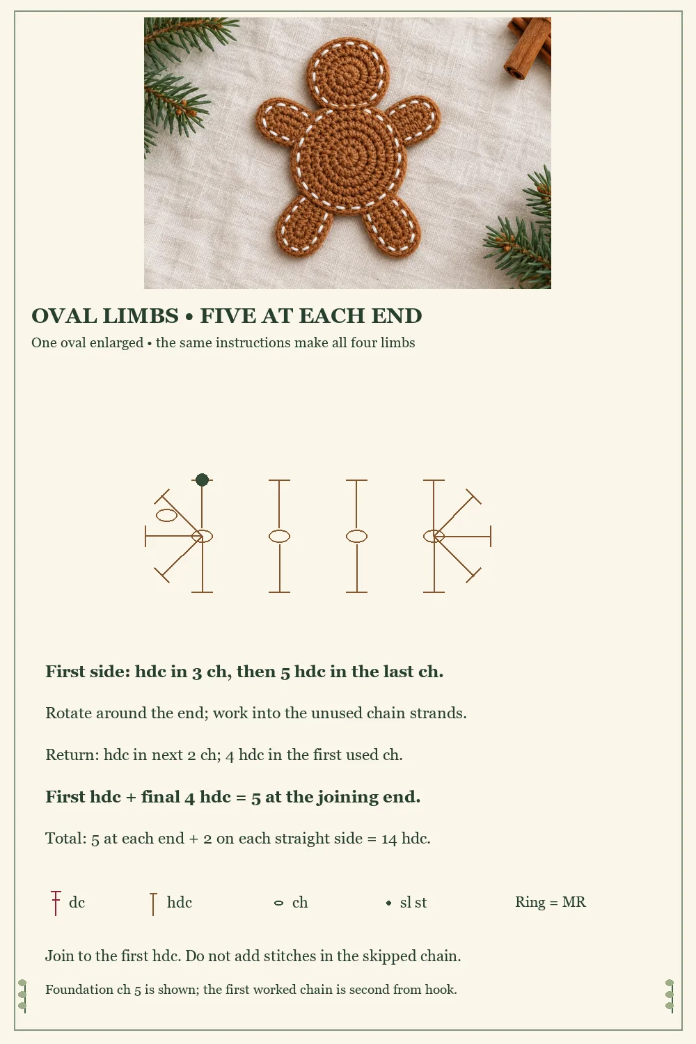 Flat crochet gingerbread man oval diagram showing the five stitches at each rounded end