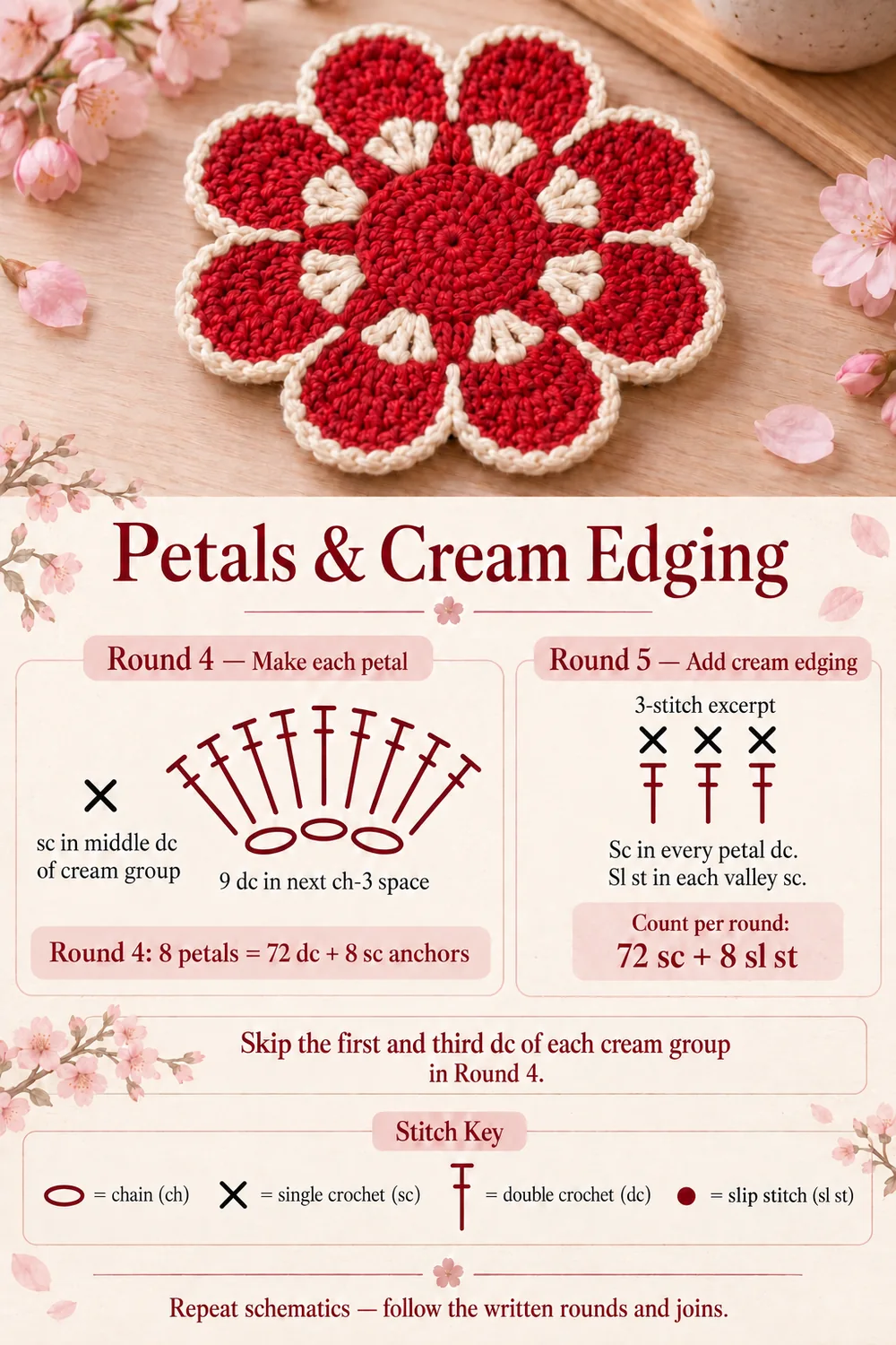 Red and cream flower coaster guide with a nine-double-crochet petal and a cream edging stitch excerpt